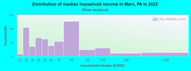 Distribution of median household income in Mars, PA in 2022