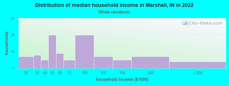 Distribution of median household income in Marshall, IN in 2022