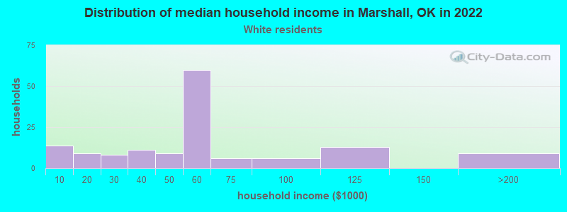 Distribution of median household income in Marshall, OK in 2022