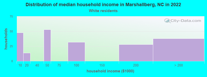 Distribution of median household income in Marshallberg, NC in 2022