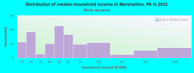 Distribution of median household income in Marshallton, PA in 2022