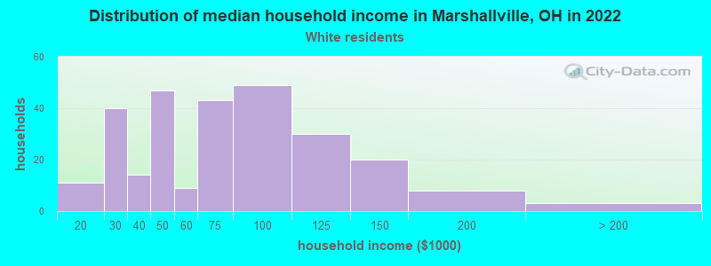 Distribution of median household income in Marshallville, OH in 2022
