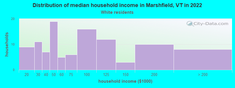Distribution of median household income in Marshfield, VT in 2022