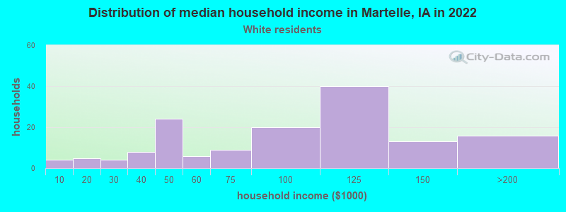 Distribution of median household income in Martelle, IA in 2022