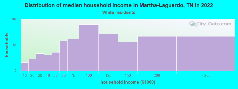Distribution of median household income in Martha-Laguardo, TN in 2022