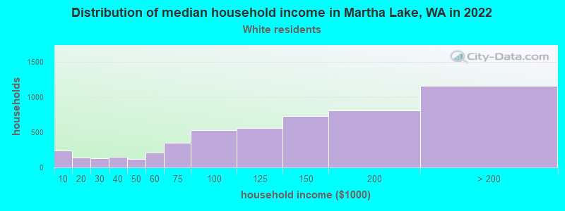 Distribution of median household income in Martha Lake, WA in 2022