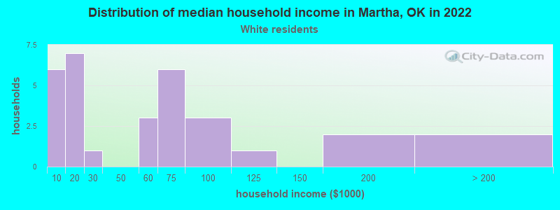 Distribution of median household income in Martha, OK in 2022