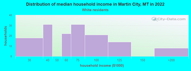 Distribution of median household income in Martin City, MT in 2022