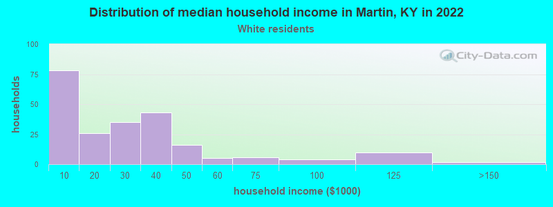 Distribution of median household income in Martin, KY in 2022