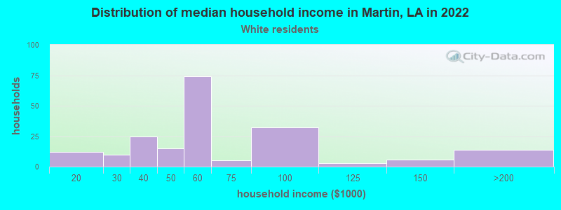 Distribution of median household income in Martin, LA in 2022