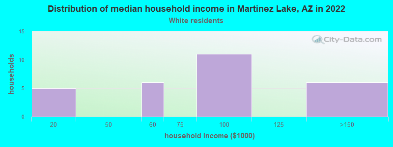 Distribution of median household income in Martinez Lake, AZ in 2022