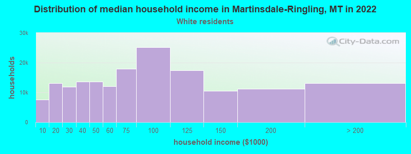 Distribution of median household income in Martinsdale-Ringling, MT in 2022