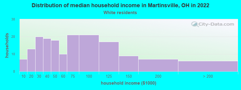 Distribution of median household income in Martinsville, OH in 2022