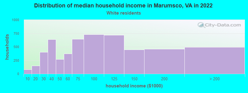 Distribution of median household income in Marumsco, VA in 2022