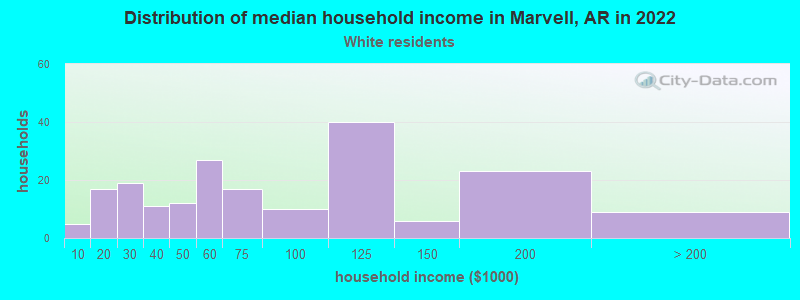 Distribution of median household income in Marvell, AR in 2022