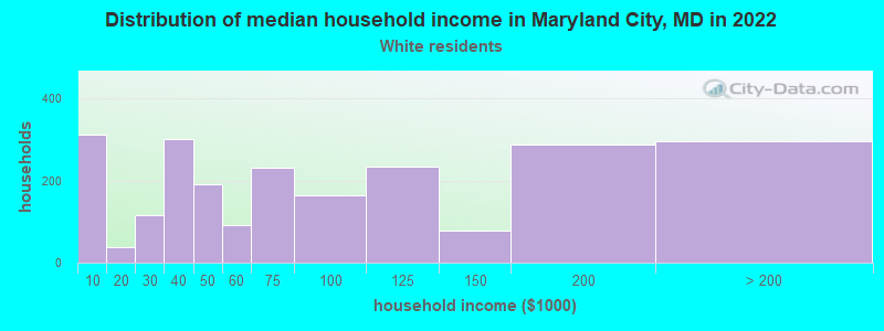 Distribution of median household income in Maryland City, MD in 2022