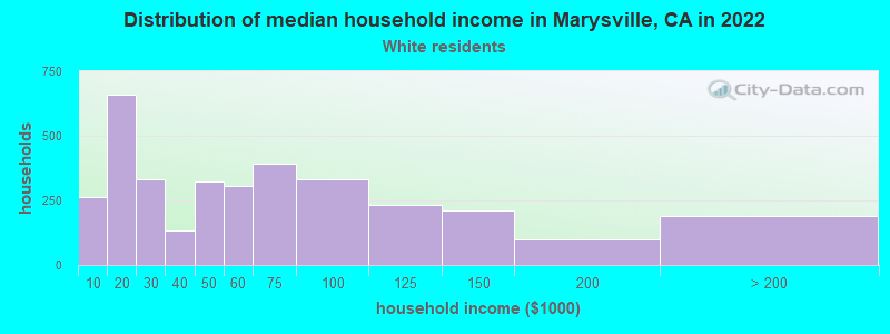 Distribution of median household income in Marysville, CA in 2022