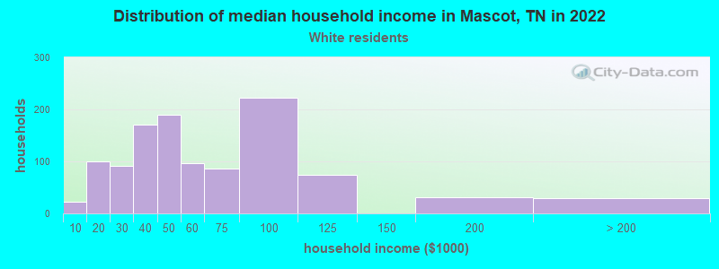 Distribution of median household income in Mascot, TN in 2022