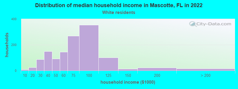 Distribution of median household income in Mascotte, FL in 2022