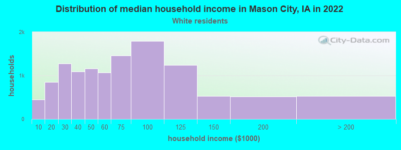 Distribution of median household income in Mason City, IA in 2022