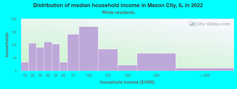 Distribution of median household income in Mason City, IL in 2022