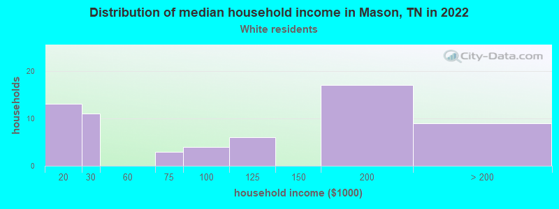 Distribution of median household income in Mason, TN in 2022