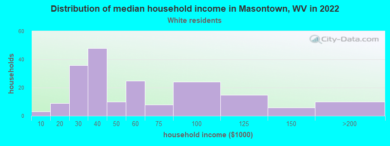 Distribution of median household income in Masontown, WV in 2022