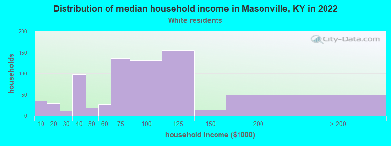 Distribution of median household income in Masonville, KY in 2022
