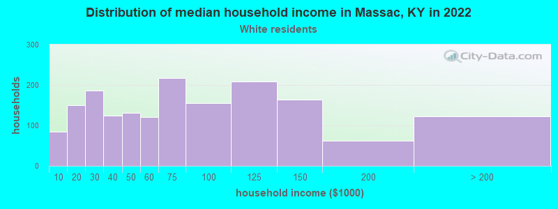 Distribution of median household income in Massac, KY in 2022