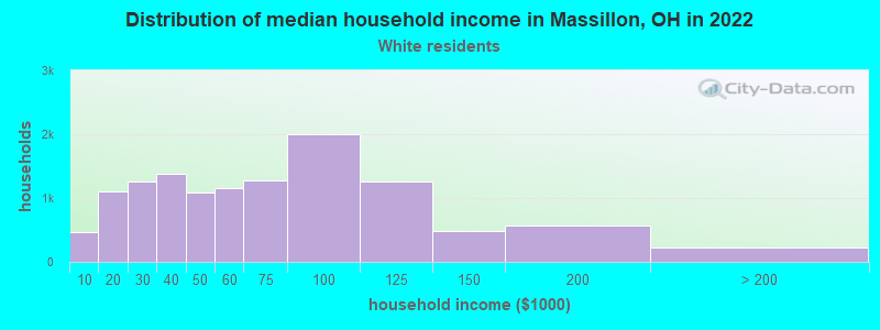 Distribution of median household income in Massillon, OH in 2022