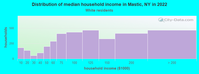 Distribution of median household income in Mastic, NY in 2022