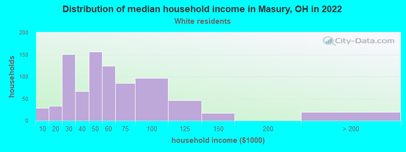 Distribution of median household income in Masury, OH in 2022