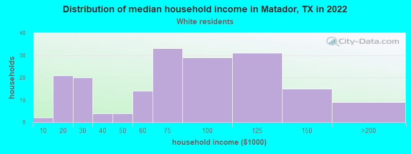 Distribution of median household income in Matador, TX in 2022