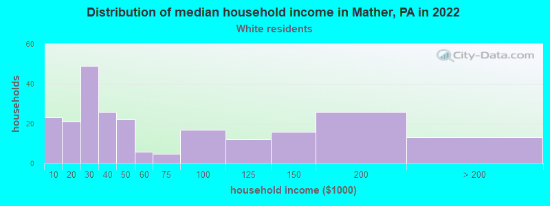Distribution of median household income in Mather, PA in 2022