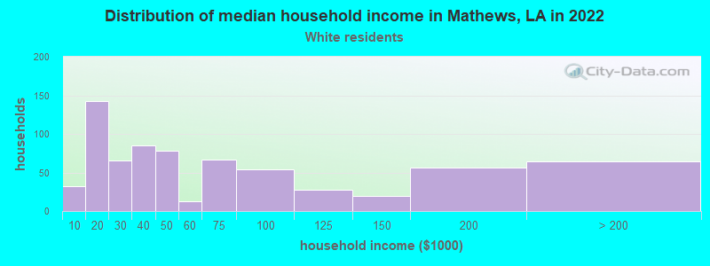 Distribution of median household income in Mathews, LA in 2022