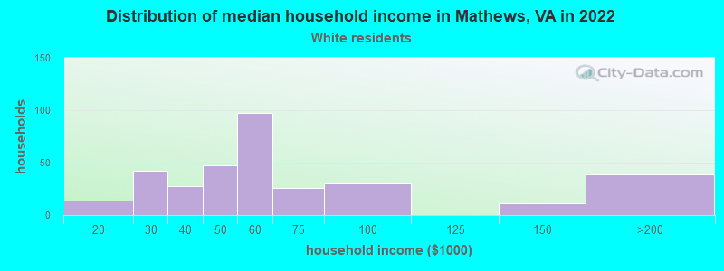 Distribution of median household income in Mathews, VA in 2022