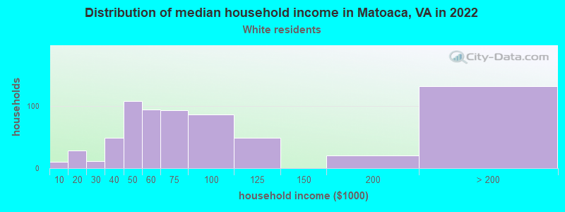 Distribution of median household income in Matoaca, VA in 2022