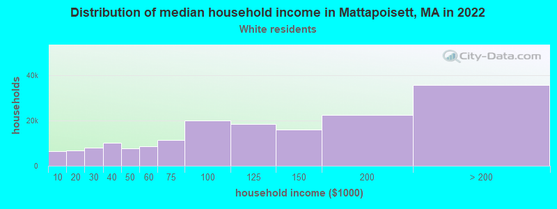 Distribution of median household income in Mattapoisett, MA in 2022