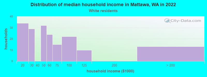 Distribution of median household income in Mattawa, WA in 2022