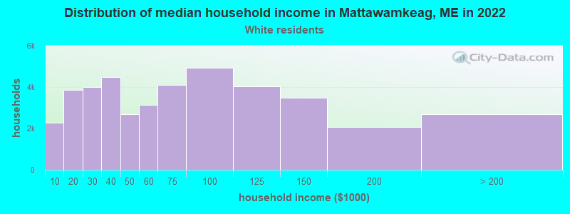 Distribution of median household income in Mattawamkeag, ME in 2022