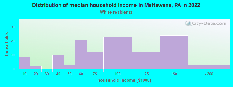 Distribution of median household income in Mattawana, PA in 2022