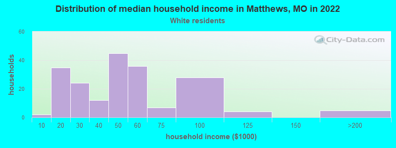 Distribution of median household income in Matthews, MO in 2022
