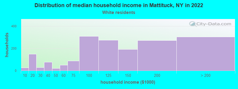 Distribution of median household income in Mattituck, NY in 2022