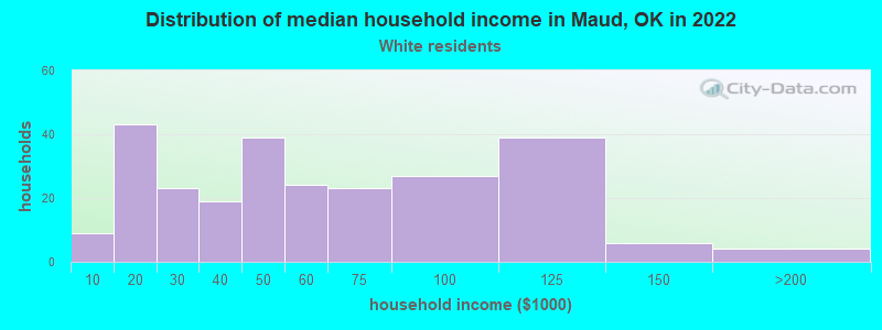 Distribution of median household income in Maud, OK in 2022