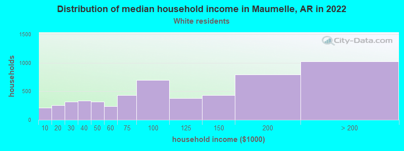Distribution of median household income in Maumelle, AR in 2022