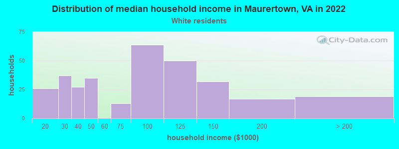 Distribution of median household income in Maurertown, VA in 2022