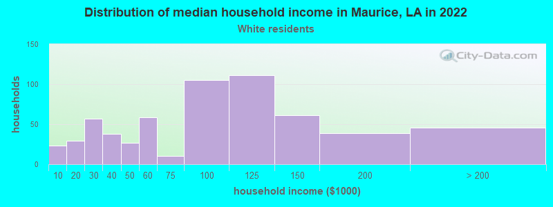 Distribution of median household income in Maurice, LA in 2022