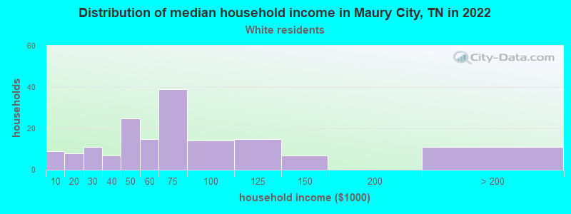 Distribution of median household income in Maury City, TN in 2022