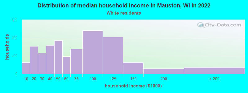 Distribution of median household income in Mauston, WI in 2022