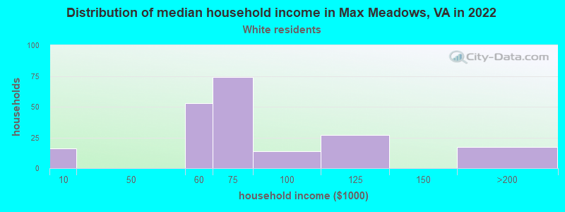 Distribution of median household income in Max Meadows, VA in 2022